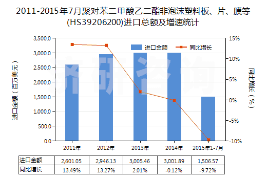 2011-2015年7月聚對苯二甲酸乙二酯非泡沫塑料板、片、膜等(HS39206200)進(jìn)口總額及增速統(tǒng)計